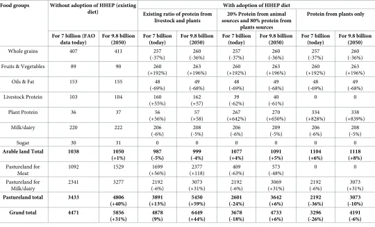 Table 2. Land area (in million ha) using FAO data, assuming universal adoption of the Harvard Healthy Eating Plate (HHEP) nutritional guidelines for 7 billionpeople (today) and 9.8 billion people (projected for 2050) assuming that the yields of all crops c