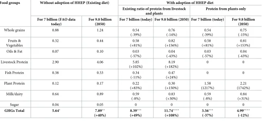 Table 3. Greenhouse gas emissions (GT CO2e/yr) using FAO data, assuming universal adoption of the Harvard Healthy Eating Plate (HHEP) nutritional guidelinesfor 7 billion people (today) and 9.8 billion people (projected for 2050)