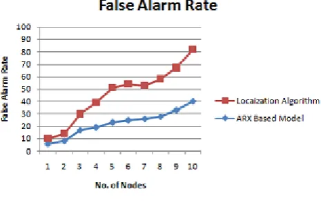 Figure 5: False Alarm Rate 