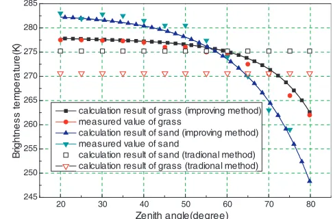 Figure 4.Retrieving model of the MBTT ofmulti-layer rough surface scene.Figure 5. Comparison of the measured values.
