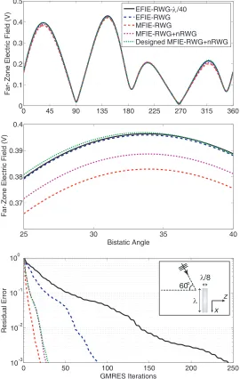 Figure 2.Far-zone electric ﬁeld scattered from the rectangular box obtained by using diﬀerentformulations and discretizations, as well as the corresponding iteration histories.GMRES is usedwithout restart and preconditioning.