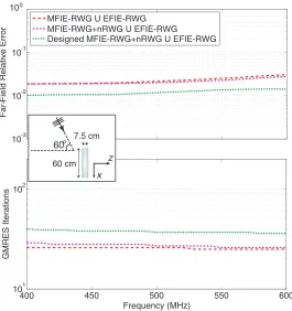 Figure 4. Solutions of scattering problems involving the rectangular box in Fig. 1. The relative errorand iteration counts are plotted with respect to frequency for diﬀerent formulations of the problem.Numerical testing functions for the designed MFIE-RWG+nRWG are obtained at 500 MHz.