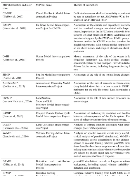 Table 4. Interactions of PMIP and other CMIP6 MIPs.