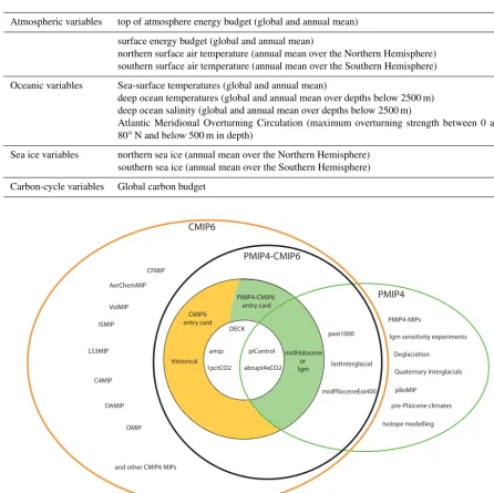 Table 5. Variables to be saved for the documentation of the spin-up phase of the models.