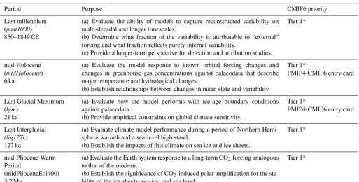 Table 1. Characteristics, purpose, and CMIP6 priority of the ﬁve PMIP4-CMIP6 experiments