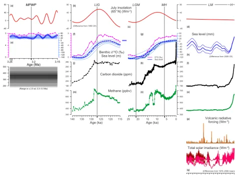 Figure 1. Context of the PMIP4 experiments (from left to right: mPWP, mid-Pliocene Warm Period; LIG, Last Interglacial; LGM, Lastδbootstrap conﬁdence intervals, Spratt and Lisiecki, 2016; blue rectangle, LIG high-stand range, Dutton et al., 2015; dark blue