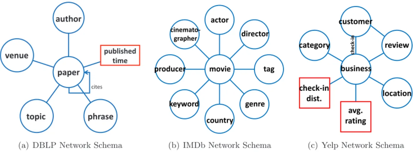 Figure 2.1: Information network schemas: circles represent entity types while rectangles represent attribute types