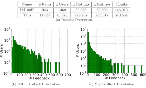 Figure 3.4: IM100K and Yelp Datasets