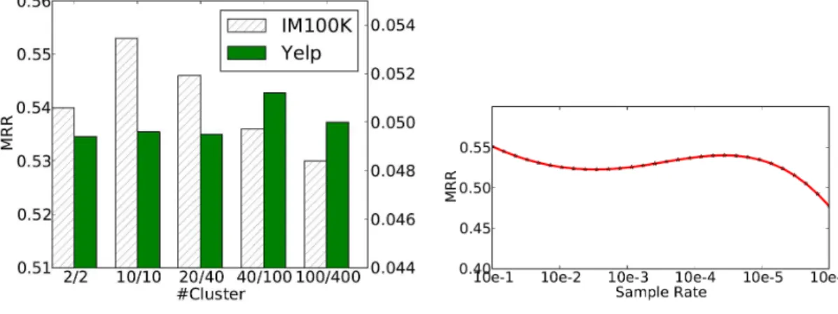 Figure 3.6: Parameter Tuning