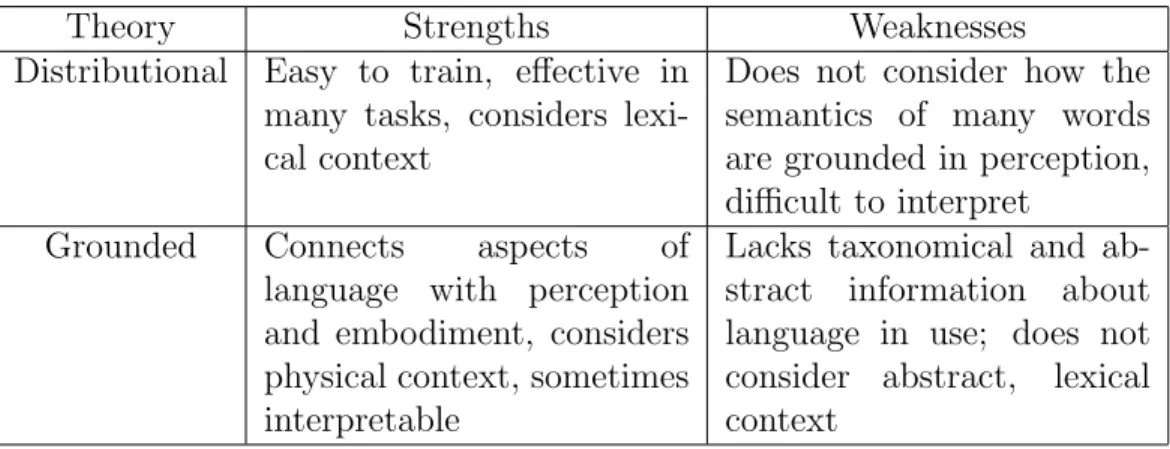 Table 2.1: Strengths and weaknesses of distributional and grounded semantic theories.