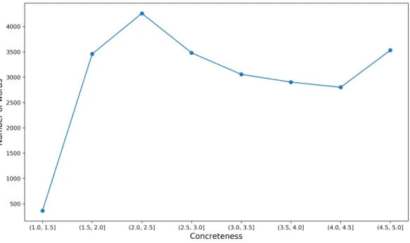 Figure  3.2:  In this graph, words were placed into concreteness bins that increment by  0.5  (for example,  (2.5,  3.0],  which is a range inclusive of values of 2.5 and exclusive  of  values of 3.0)