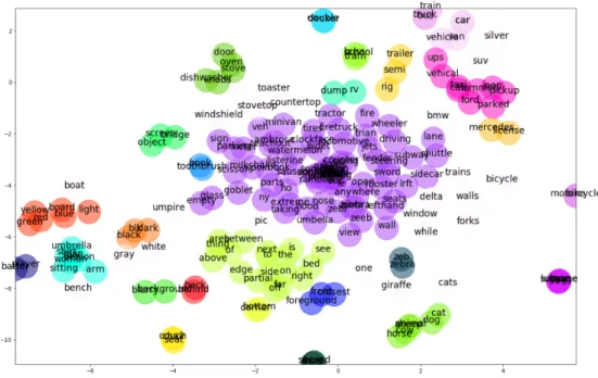 Figure  3.7: Clusters of classifier hidden layer coefficients, as shown in Moro et al.[33]