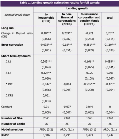 Table 1. Lending growth estimation results for full sample 