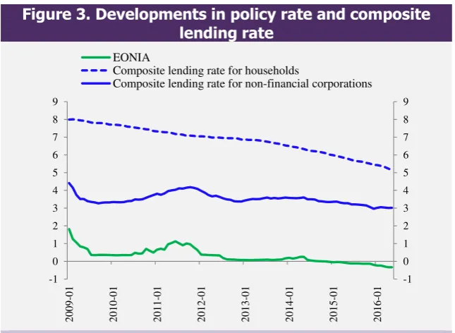 Figure 3. Developments in policy rate and composite lending rate  