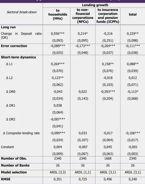 Table 2. Lending growth estimation results if we control for policy rate cut 