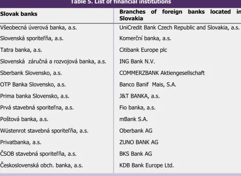 Table 5. List of financial institutions 