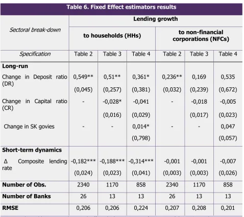 Table 6. Fixed Effect estimators results 