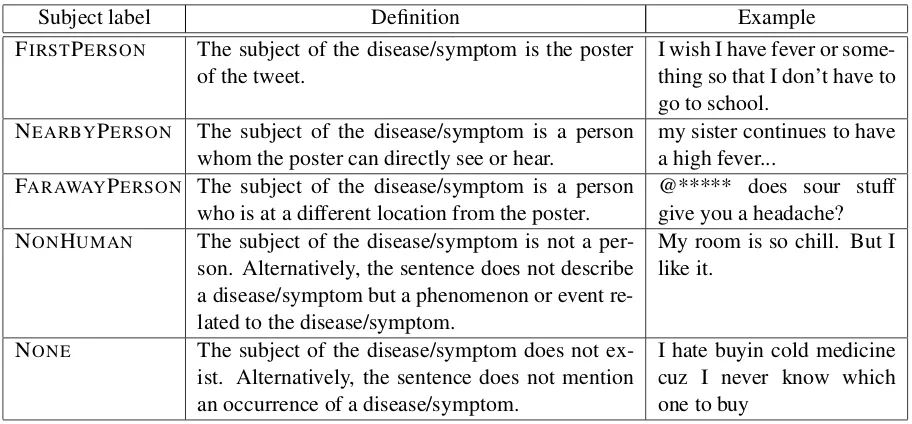 Table 1: Deﬁnitions of subject labels and example tweets.