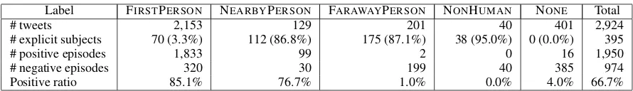 Table 2: Associations between subject labels and positive/negative episodes of diseases and symptoms.