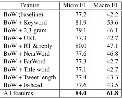 Table 3: Performance of the subject classiﬁer.