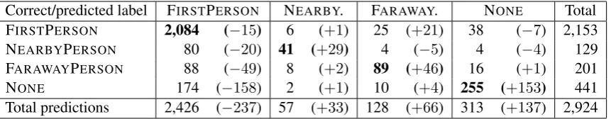 Table 4: Confusion matrix between predicted and correct subject labels.