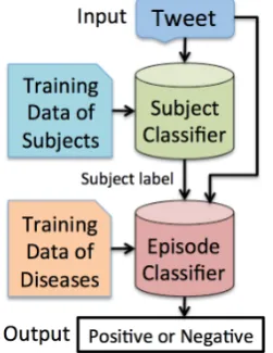Figure 2: F1 scores for predicting subjects of coldwith different types and sizes of training data.