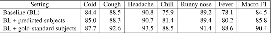 Table 6: Performance of the episode classiﬁer.