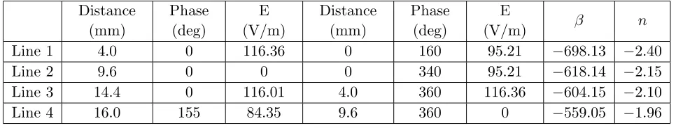 Table 1. Endpoint values on four straight lines.