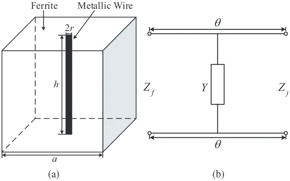 Figure 1. (a) Schematic diagram of the ferrite loaded LHM unit cell. (b) Equivalent circuit of theferrite-loaded LHM unit cell.