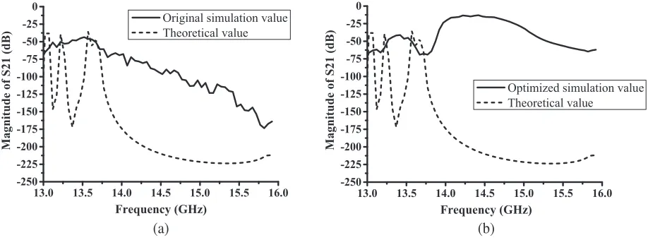 Figure 4. (a) S21 curve of the original waveguide. (b) S21 curve of the optimized waveguide.
