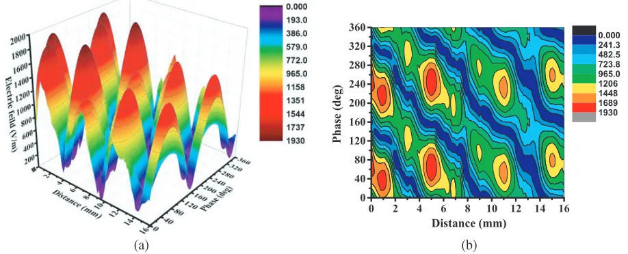 Figure 5. (a) 3D ﬁeld relationship between Distance, Phase and Electric ﬁeld on sampling line ofthe original waveguide