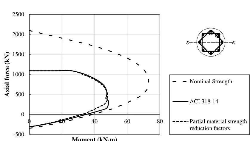 Figure 1.3: Interaction diagrams for a square column 