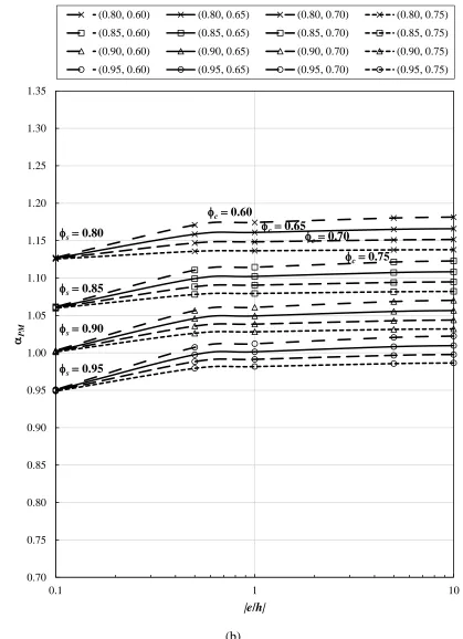Figure 2.7: Design combined flexural and axial strength ratios, PM, for Column Section 