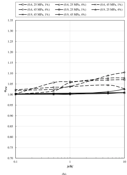 Figure 2.8: Design combined flexural and axial strength ratios, PM, corresponding to 