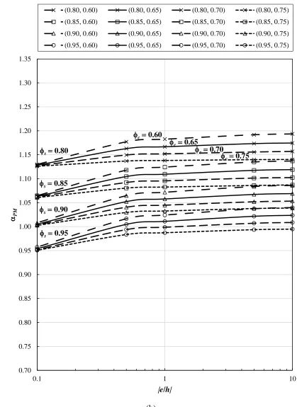 Figure 2.9: Design combined flexural and axial strength ratios, PM, for Column Section 