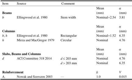 Table 3.2: Statistical parameters for concrete compressive strength used in this study 