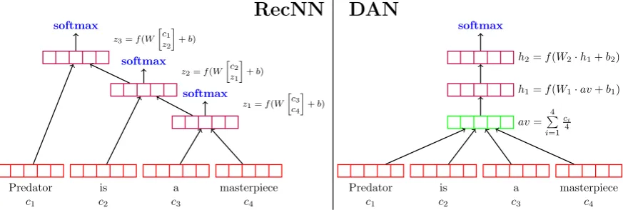 Figure 1: On the left, a RecNN is given an input sentence for sentiment classiﬁcation