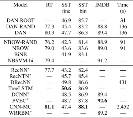 Table 1: DANAsterisked models are initialized either with differ-s achieve comparable sentiment accu-racies to syntactic functions (bottom third of table)but require much less training time (measured astime of a single epoch on the SST ﬁne-grained task).ent pretrained embeddings or randomly.