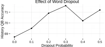 Table 2 shows that while DAN is slightly worsethan QANTA when trained only on question-answerpairs, it improves when trained on additional out-of-domain Wikipedia data (DAN-WIKI), reachingperformance comparable to that of a state-of-the-artinformation retr