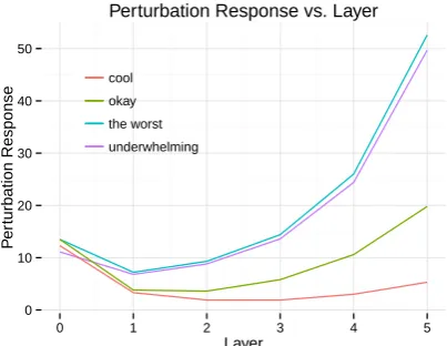 Figure 3 shows that as a DANvisible even with just a single hidden layer, thusferences between negative and positive sentencesbecome increasingly ampliﬁed