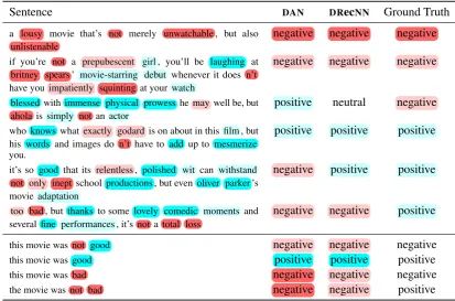 Table 3: Predictions of DAN and DRecNN models on real (top) and synthetic (bottom) sentences thatcontain negations and contrastive conjunctions