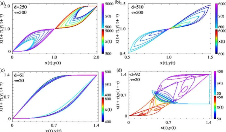 Figure 6. Trajectory plots in the x/y(t) vs. x/y(t + τ) plane for (a) Oscillatory state in regime A (state IIA)