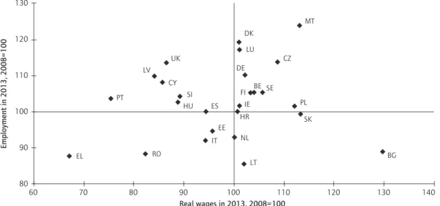 Figure 3 Comparison of changes in real wages and employment in education, 2008-2013, population aged 15-64