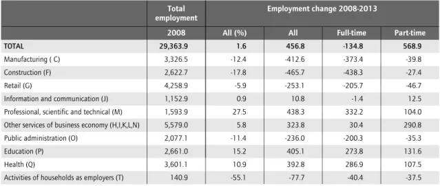 Table 4 Changes in employment (in ‘000s), by working time and selected sectors, age 15+, UK