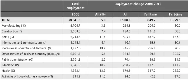Table 7 Changes in employment (in ‘000s), by working time and selected sectors, age 15+, Germany