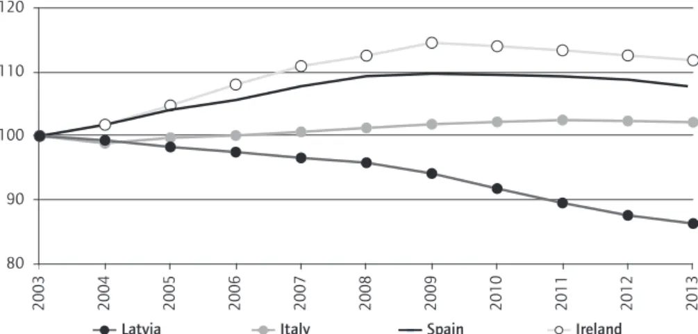 Figure 5 Population change (age 15-64), 2003=100