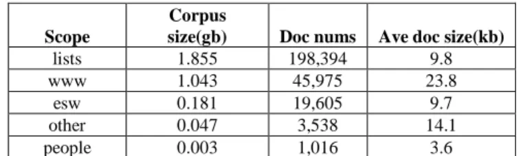 Table 1: W3C collection size in numbers 