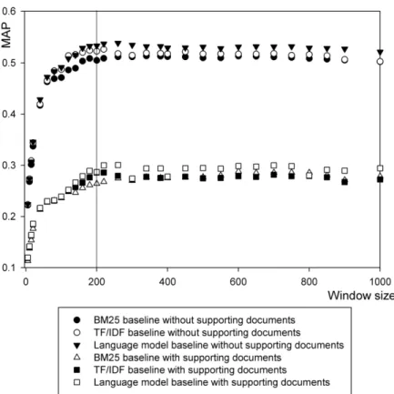 Figure 1: Comparison of three baselines using three document relevance models in terms of MAP versus window size 