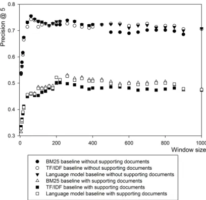 Figure 2: Three baselines using three document relevance models in terms of Precision@5 versus window size 