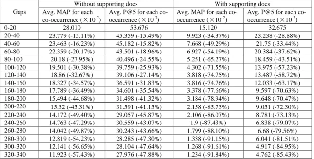 Table 2: MAP and P@5 divided by the total number of co-occurrences of experts and query terms for each gap with and without  supporting docs respectively